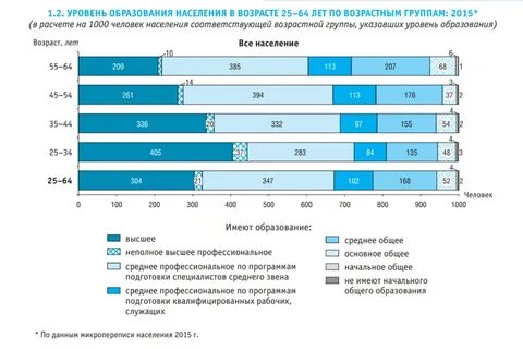 Программа по уровню населения