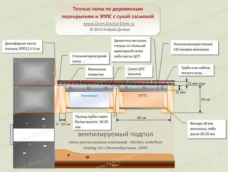 Как сделать стяжку на деревянном поле