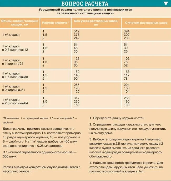 Сколько раствора на кирпич. Расход кирпича и раствора на 1 м3 кладки. Расход раствора на 1 м2 кирпичной кладки перегородок. Расход раствора на 1 м2 кладки из кирпича в 0.5. Расход раствора при кладке кирпича на 1м2 кладки.