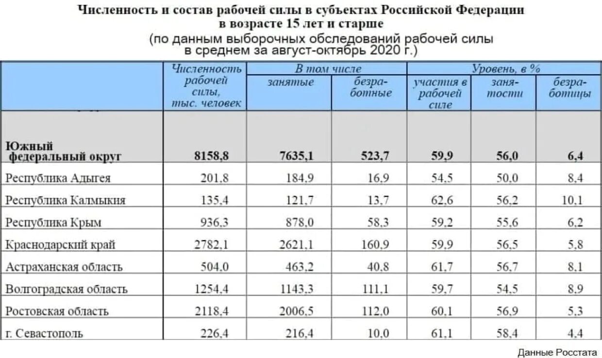 Население рф по областям 2020. Численность рабочей силы. Таблица численность безработных в России. Безработица по регионам России. Уровень безработицы в России по регионам России.