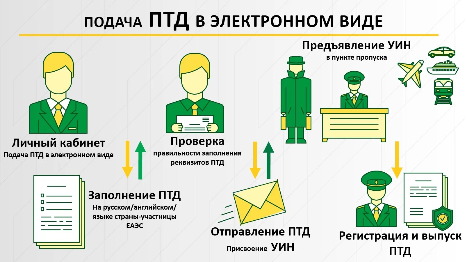 Таможенное дело помощь. Порядок таможенного декларирования. подача таможенной декларации. таможенное декларирование и таможенный контроль. предварительная таможенная декларация в электронном виде.