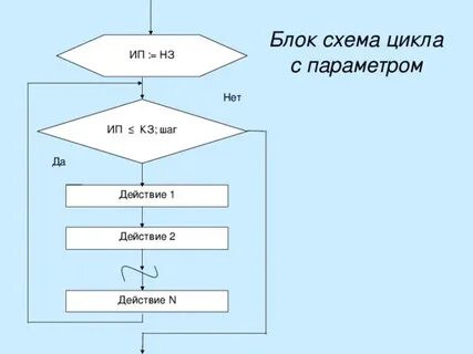 Выбери схему цикла