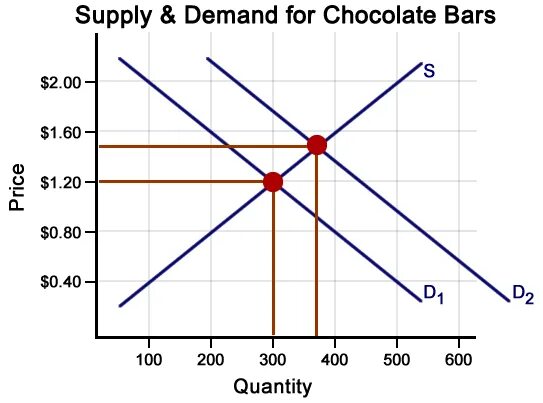 Supply and demand graph. Demand and Supply curve. Supply and demand диаграмма. Supply graph. Product demand