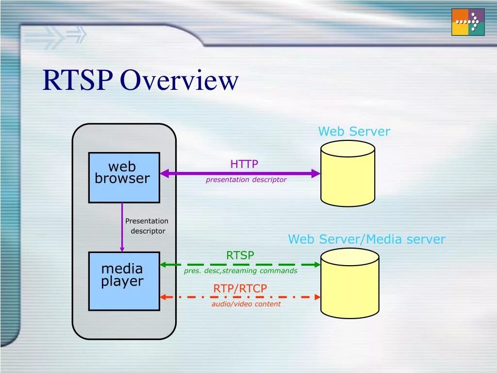 Rtsp password. RTSP поток. RTSP Port что это. RTSP поток заглушка. RTSP поток с IP камеры.