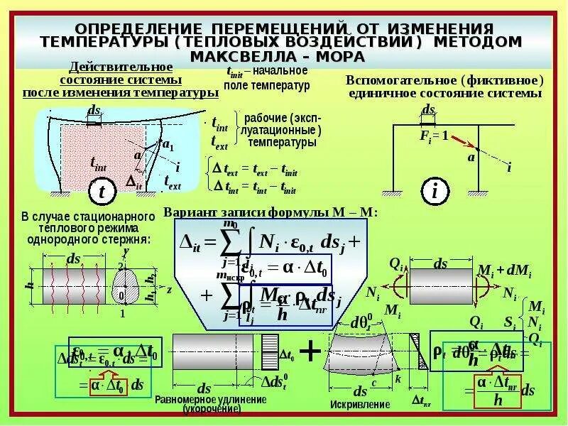 Способы определения перемещений. Перемещения от температурного воздействия в раме. теория перемещений строительная механика. измерение перемещения. нахождение перемещений в сопромате.