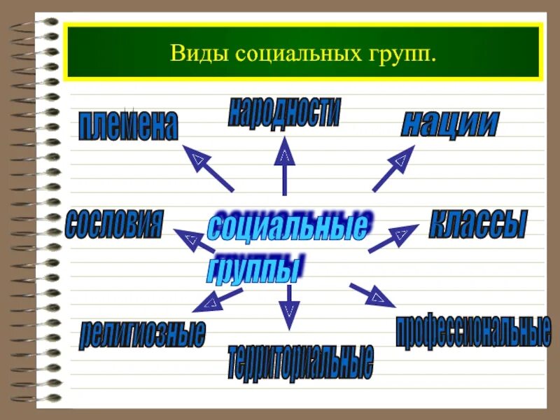 Признаки реальной социальной группы. Виды социальных групп. Типы соц групп. Социальные группы и их виды. Социальные группы виды социальных групп.