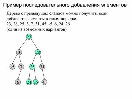 Сбалансированное бинарное дерево