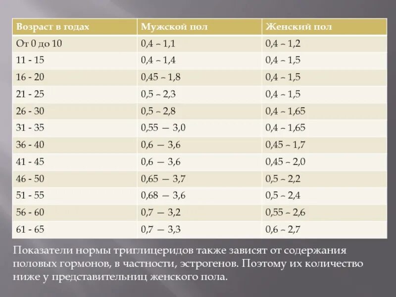 Триглицериды в крови: понятие, норма по возрастам, причины повышения, как понизи