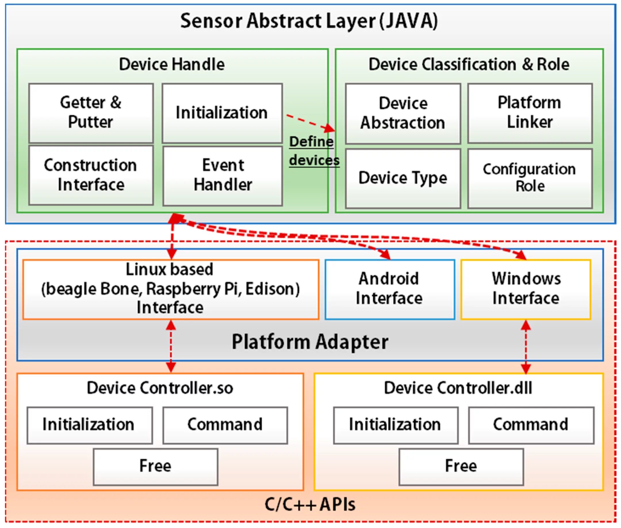 Device layer. Hal hardware abstraction layer. device layer service layer схема. hardware abstraction layer по русски. sensor abstraction.