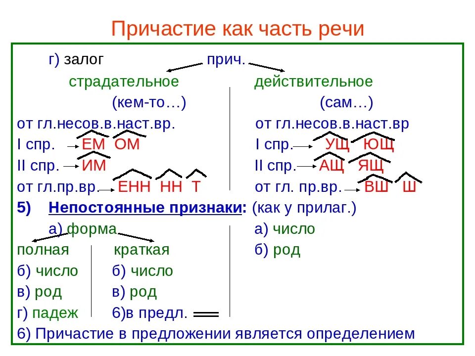 Причастие правило по русскому языку 7 класс. Все правила причастий 7 класс. Правила по русскому языку Причастие. Как определить Причастие 7 класс. Смущенный вид действительное причастие