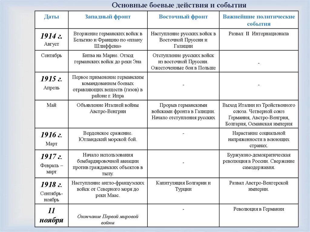 Даты первой. События первой мировой войны таблица. Основные события 1 мировой войны России таблица. Основные боевые действия и события 1 мировой войны таблица. Россия в первой мировой войне основные события таблица.