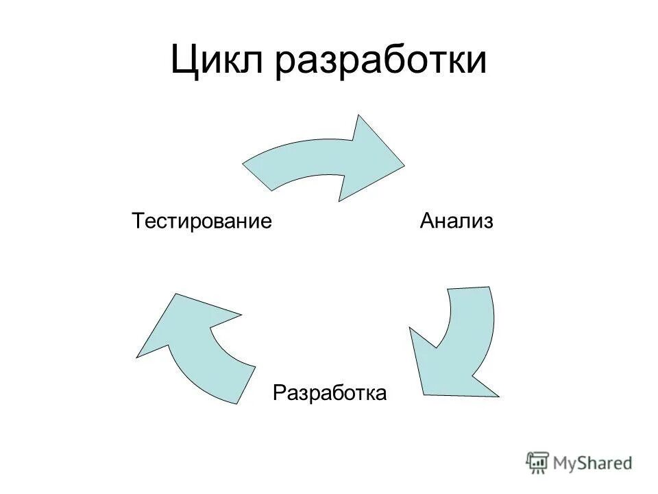 Этапы жизненного цикла тестирования по. Жизненный цикл тестирования программного обеспечения. Цикл разработки тестирования. Водопадная модель разработки по. Цикл разработки тестирования.