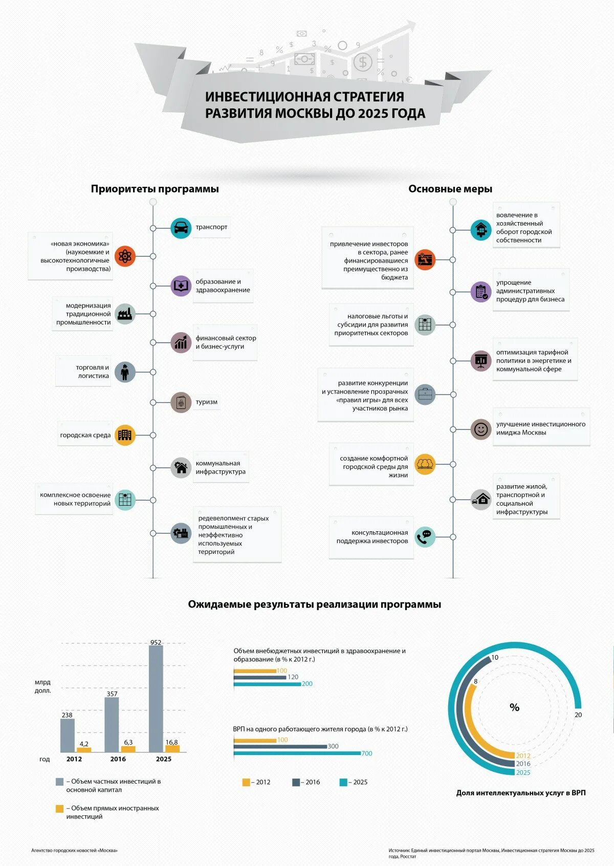 Характеристика 2025 года. Стратегия развития Москвы. Стратегия социально-экономического развития Москвы. Приоритеты развития Москвы. Стратегия социально-экономического развития Москвы до 2030 года.