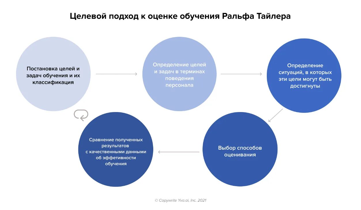 Подходы к оценке эффективности образования.. Модель обучения персонала. Форматы обучения персонала. Методы оценки обучения персонала. 3 эффективное обучение