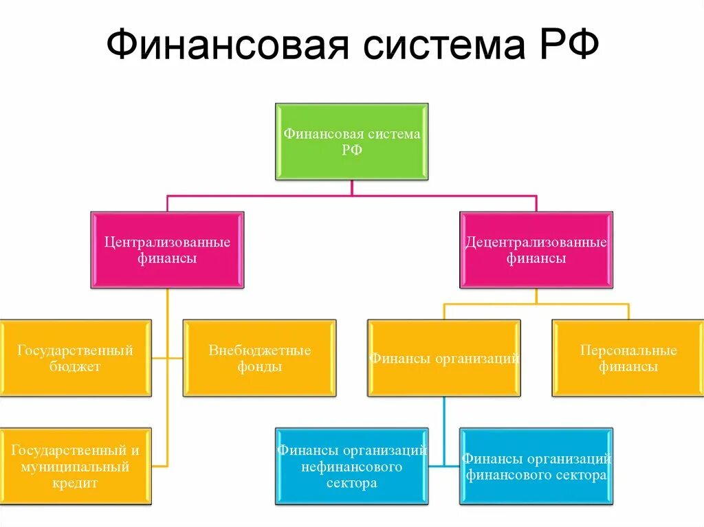 Финансовый правит проект. Структура финансовой системы схема. Финансовая система России схема. Структура финансовой системы РФ схема. Структура финансовой системы России схема.