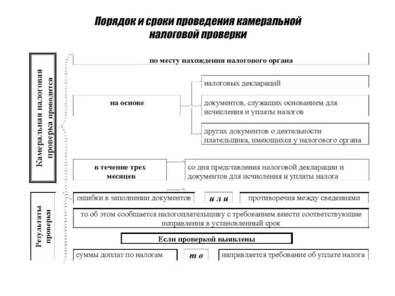 Камеральная по ндс срок. Порядок проведения камеральной налоговой проверки схема. Схема камеральной налоговой проверки 2022. Схема камеральной налоговой проверки 2020. Порядок назначения камеральной проверки.