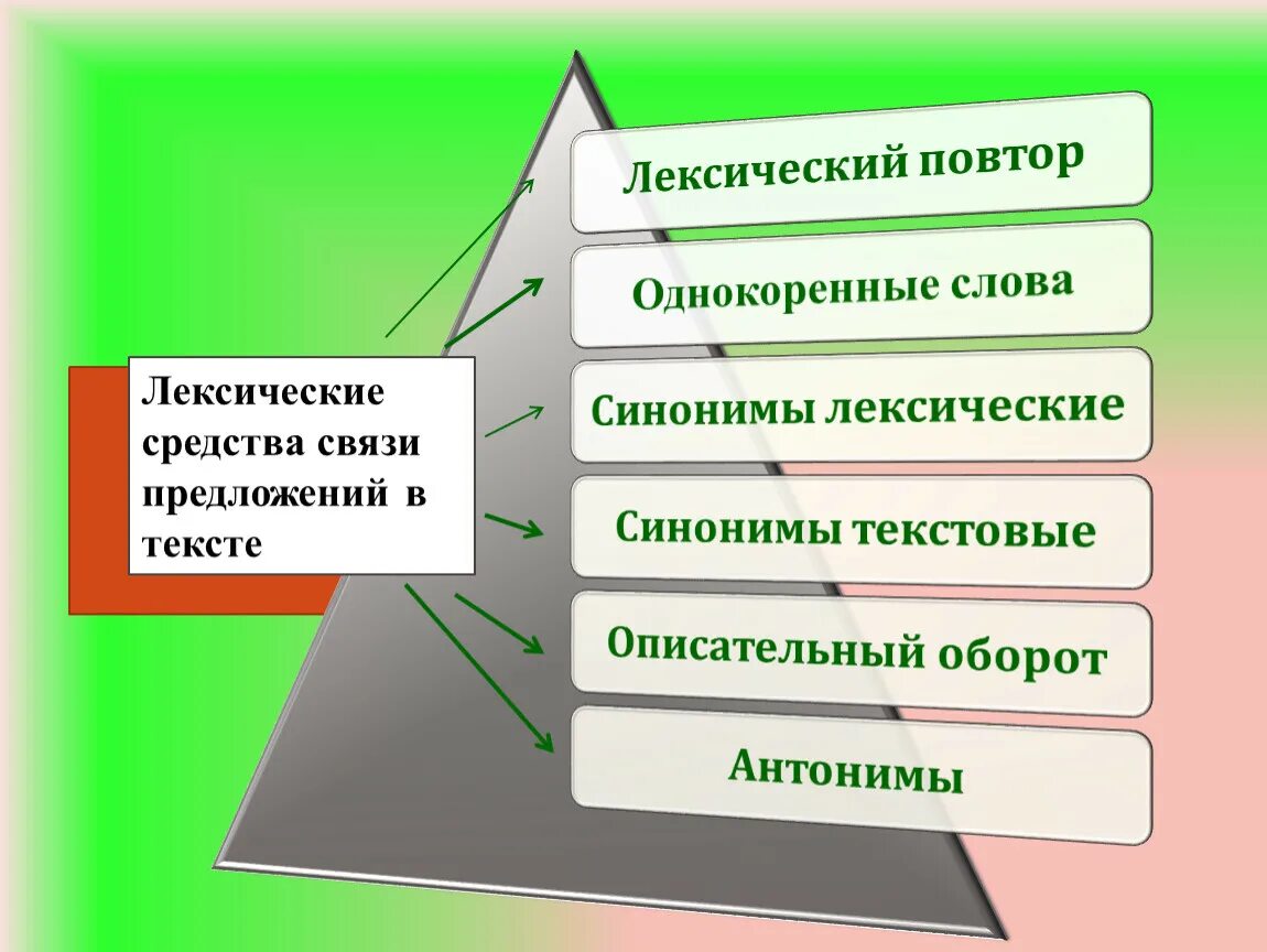 Средства связи между фрагментами текста. Лексические средства связи предложений. Лексические средства связи предложений в тексте. Лексические средства текста. Лексические средства связи примеры.