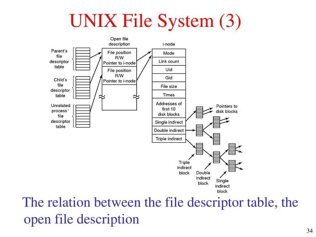 2 1 unix. Файловая система unix. файловая система oc unix. структура файловой системы unix. файловая система ufs unix.