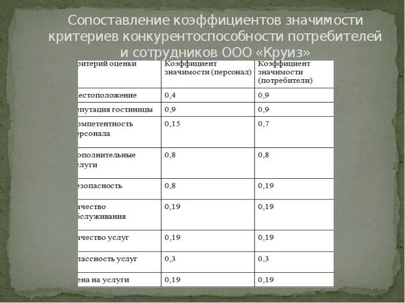 Коэффициенты значимости критериев. Коэффициент важности критерия. коэффициент значимости критерия оценки. коэффициент значимости как рассчитать. показатели для сравнения фирм.