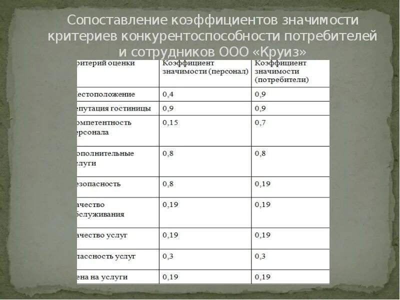 Значимость показателя критерия. Коэффициент важности критерия. Коэффициент значимости критерия оценки. Коэффициент значимости как рассчитать. Показатели для сравнения фирм.