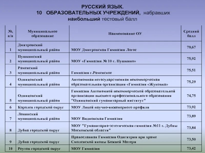 Наименование образовательного учреждения. Наименование ОУ освещения. Муниципальные образования Московской области. Полное Наименование образовательного учреждения. Название учебного учреждения