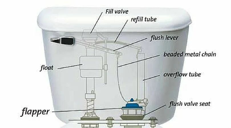 Унитаз для неотапливаемых помещений. Унитаз для технической воды. Flush Tank от унитаза. Унитаз технический для ремонта. Value units toilet