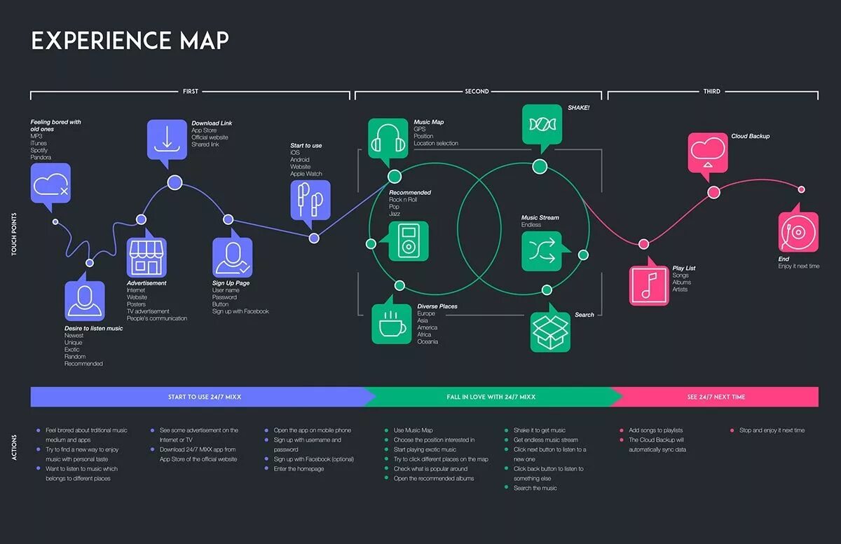 Map can i use. Experience map. customer journey интерфейс. experience mapping. map app design ui.