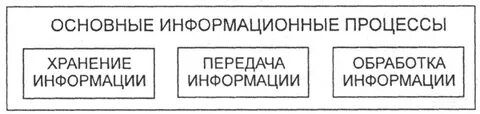 4 информационных процессов