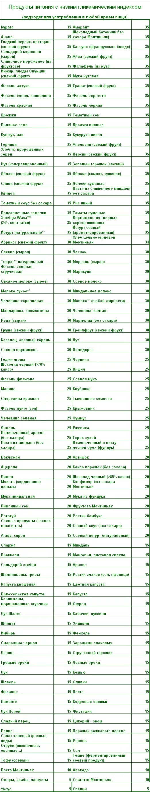 Таблица углеводов с гликемическим индексом. Таблица гликемических индексов продуктов питания. Углеводы с самым низким гликемическим индексом. Диета с низким гликемическим. Продукты с низким гликемическим индексом для похудения