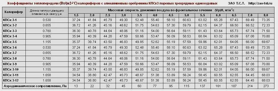 Величина нагрева воздуха. Коэффициент теплопередачи калорифера таблица. Коэффициент теплоотдачи трубы. Расчет водяного калорифера формула. Таблица для расчета калорифера.