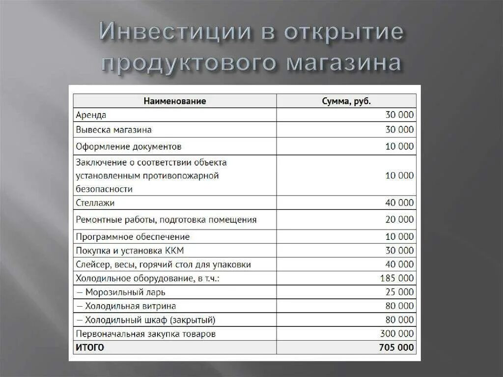 Бизнес план с решением. Финансовый план магазина продуктов с расчетами. Бизнес план продуктового магазина. Бизнес план магазина продуктов. План открытия продуктового магазина.