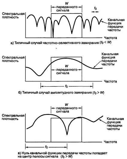 Говорите после сигнала. Замирание радиосигнала это. частотно селективные замирания. замирания в канале связи. быстрые и медленные замирания радиосигнала.