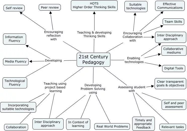 Навыки 21 века диаграмма. Pedagogical methods. Education in the 21st Century. Activity схема построения.