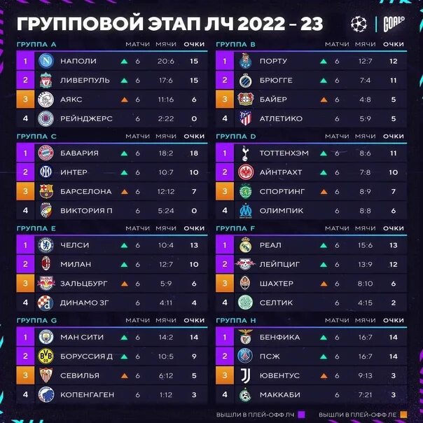 Лч 2023 расписание матчей по футболу. Таблица Лиги чемпионов 2023. Групповой этап ЛЧ 21/22. Группа вой этап ЛЧ 2023. Лига чемпионов турнирная таблица.