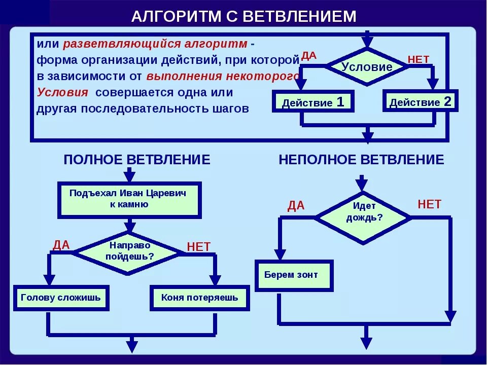 Алгоритм с ветвлениями или разветвляющийся алгоритм. Алгоритмы с ветвлением 6 класс Информатика. Неполная форма ветвления алгоритма. Алгоритм с ветвлением 4 класс Информатика. К повторению можно отнести