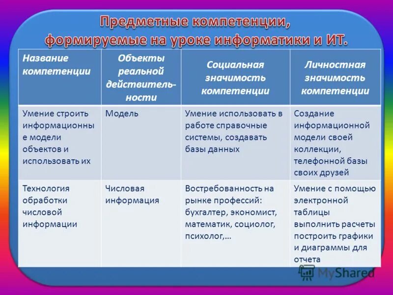 Компетенции информатики. Формируемые компетенции на занятии. Формируемые компетенции на уроке. Предметная компетентность. Компетенции по информатике.