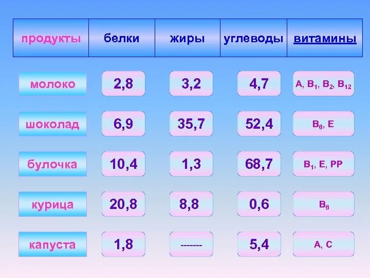 Продукты белки жиры углеводы витамины таблица. Состав продуктов таблица 3 класс. Окружающий мир 3 класс состав продуктов таблица. Состав продуктов таблица белки жиры углеводы витамины. Состав питания белки жиры углеводы.