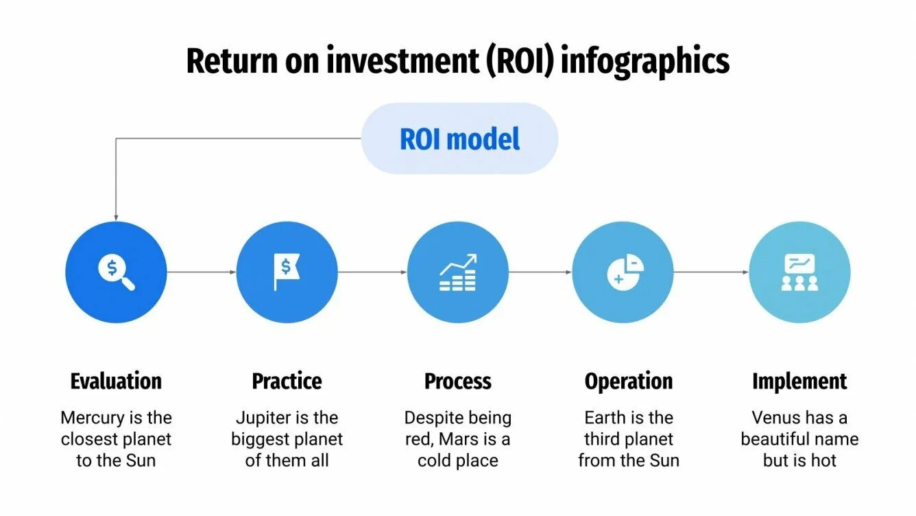 Return on spend. Roi return on investmen. roi return on investment формула. return on investment.