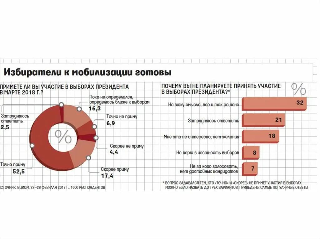 Куда приходят на выборы. Участие в выборах статистика. Выборы в России статистика. Явка на выборах в России диаграмма. Статистика участия молодежи в выборах.