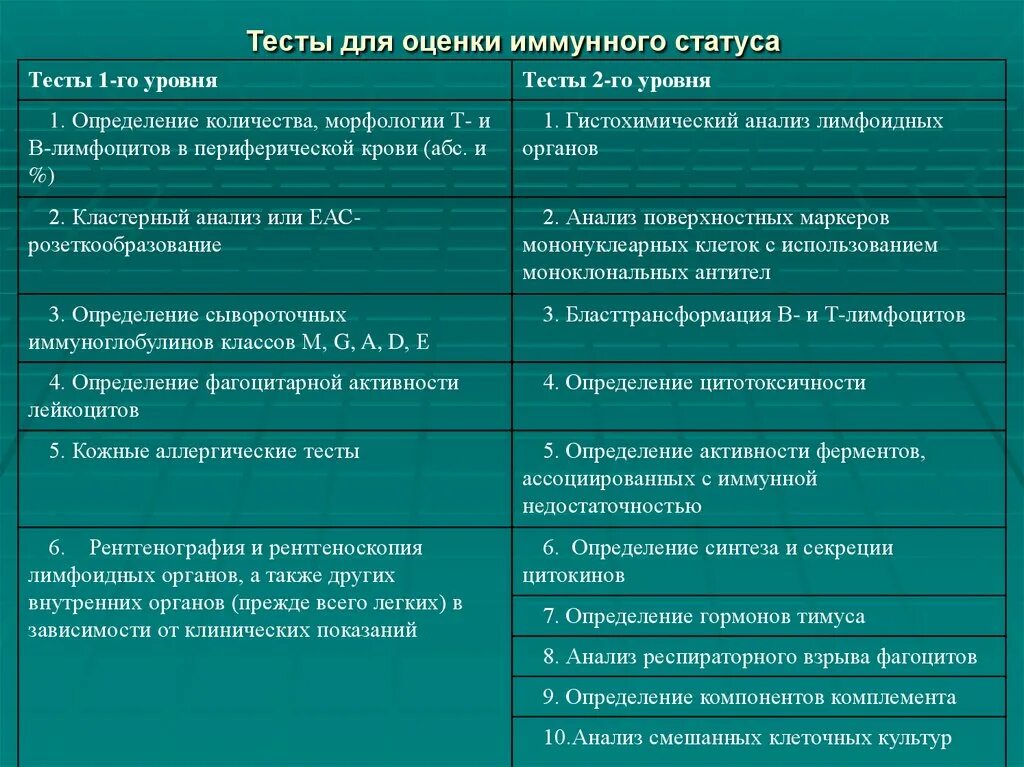 Тесты 1 уровня это