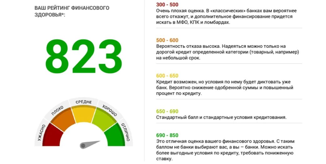 Ежемесячная оценка. Кредитный рейтинг. Шкала кредитной истории. Рейтинг кредитной истории. Шкала кредитного рейтинга.