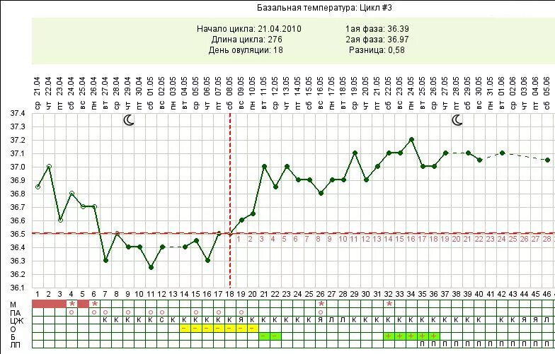 Температура во втором цикле. Базальная температура на 24 день цикла. БТ 36.9 на ранних сроках. График базальной температуры при длинном цикле. Базальная температура при длинном цикле.