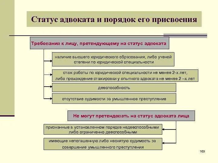 Правовой статус адвоката. Статуя адвокатов. Порядок приобретения статуса адвоката. Правовое положение адвокатуры. Приостановление и прекращение полномочий