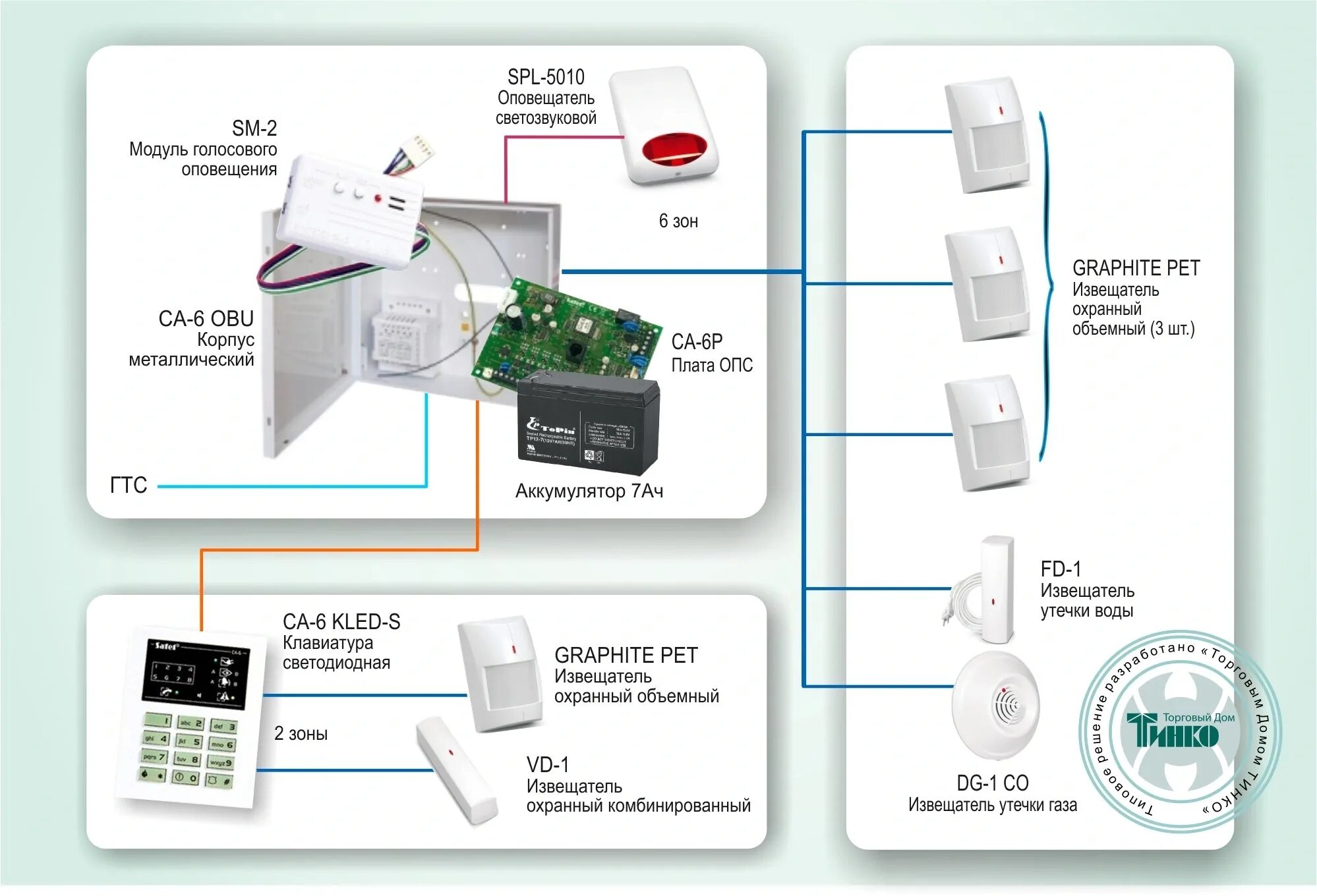 Пожарная сигнализация на Satel GSM. Приемно-контрольная панель STEMAX mx840. Конструкция датчиков охранной сигнализации.