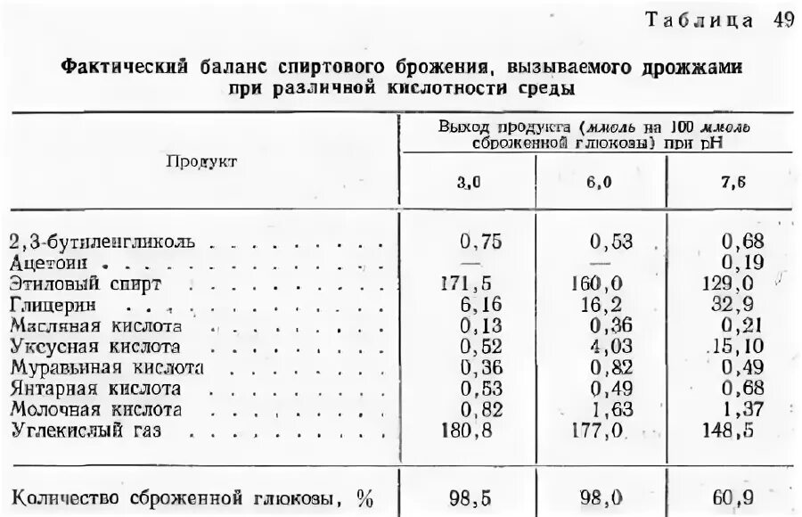 Спиртовое брожение микробиология. Какой газ выделяется при брожении. Спиртовое брожение брожение. Кислота винная. Какой газ выделяется при брожении.