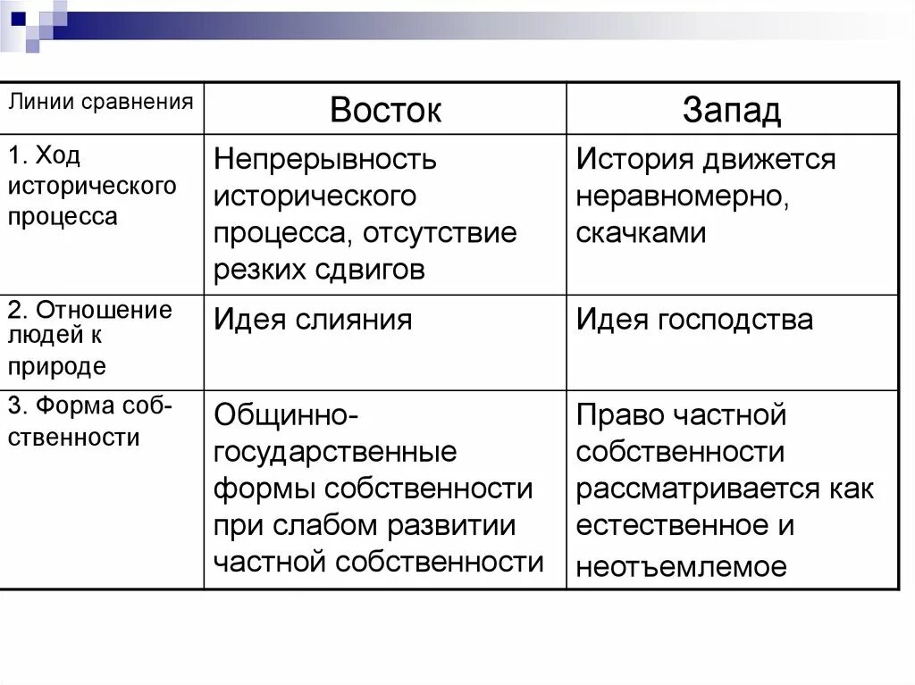 Запад и Восток таблица. Сравнительная таблица Восток и Запад. Сравнение Запада и Востока. Сходсьвавосьока западп.