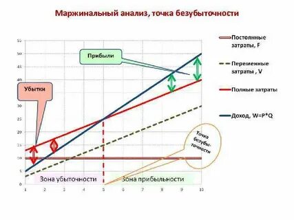 Определите величину маржинального дохода