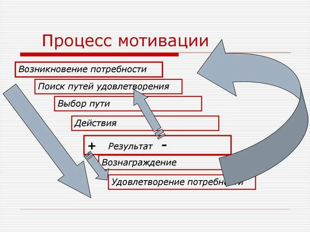 Мотивация мотивационный процесс. Процесс мотивации. Схема возникновения мотивации. Мотивация это процесс побуждения. Цикл мотивации.