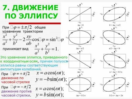 Эллипс уравнение