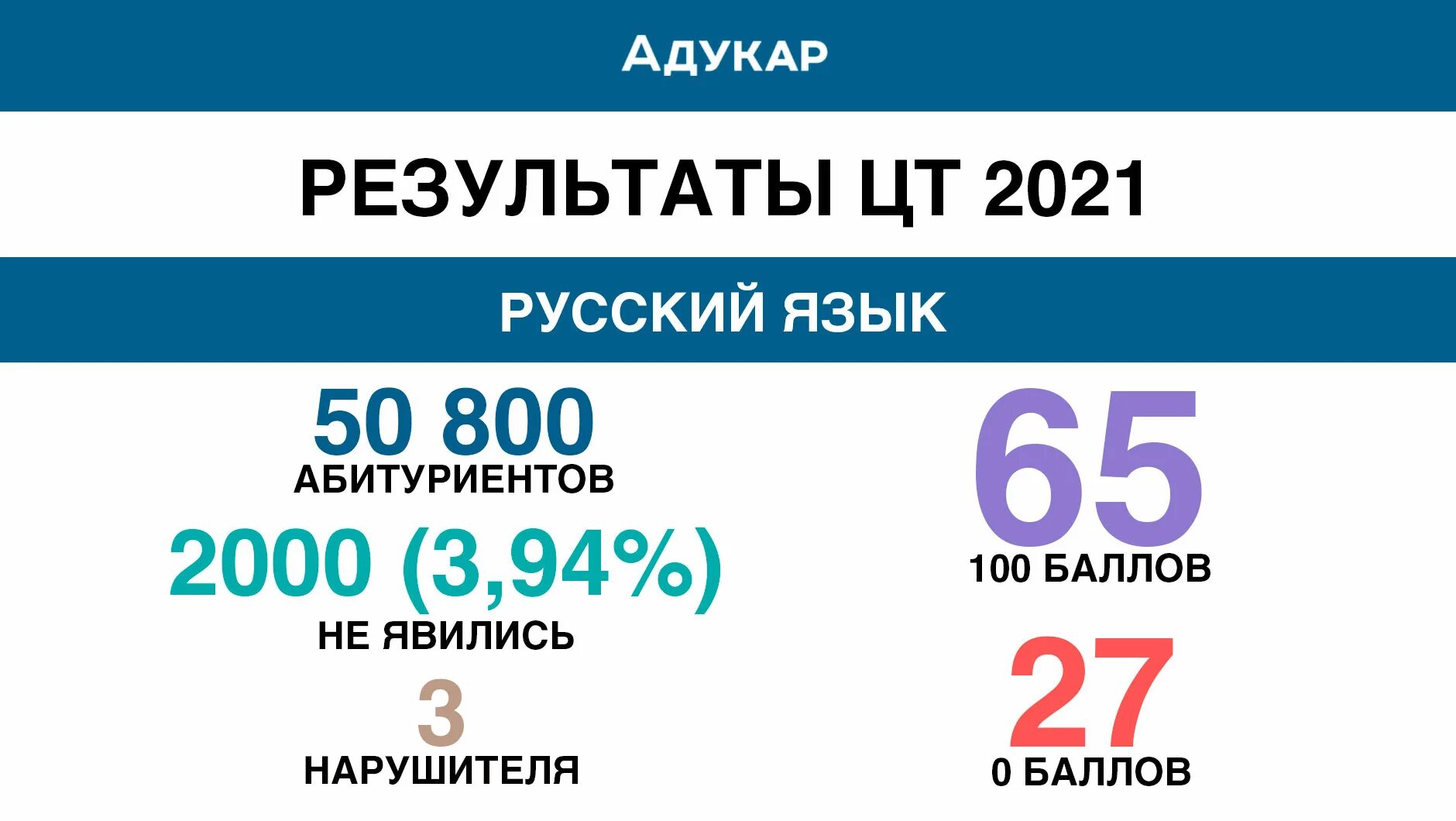 Результат ЦТ по русскому языку. ЦТ русский 2022. Результаты ЦТ по русскому 2021. ЦТ Результаты по русскому языку 2021. Рцэ 2024 беларусь результаты